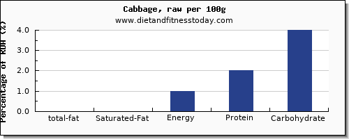 total fat and nutrition facts in fat in cabbage per 100g